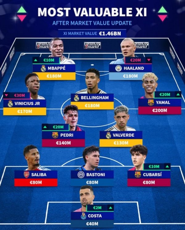 股民之家 德转身价最贵阵: 亚马尔2亿欧领衔, 姆哈在列, 总身价14.6亿欧