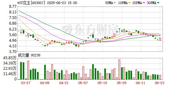 联华配资 *ST花王：实控人在重整方案中关于上市公司营业收入及净利润的承诺没有变更