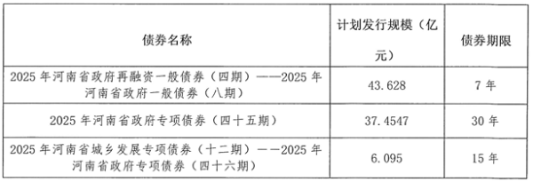 三星证券 河南拟发行293.38亿元地方债