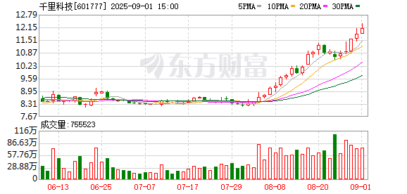 优配股 千里科技：9月8日将召开2025年半年度业绩说明会