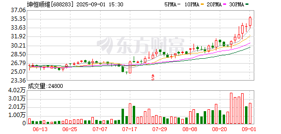 东润金融 坤恒顺维：参加四川辖区2025年投资者网上集体接待日及半年度报告业绩说明会活动