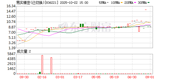 七星配资  易实精密：第四届董事会第四次会议决议公告