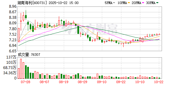 胜宇配资 湖南海利：6月24日将召开2024年度暨2025年第一季度业绩说明会